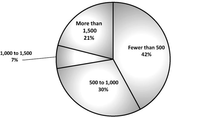 CHART 1. Q2: How Many Items Are in the Artists’ Book Collection?
