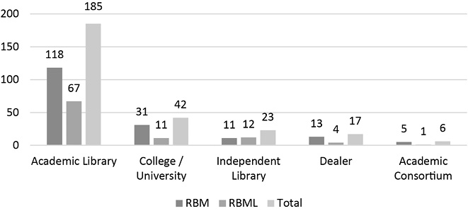 Top Five Affiliation Types Represented in RBML and RBM Authorship Attributions