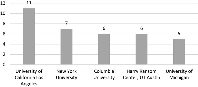 Top Five Institutional Affiliations Represented in RBML and RBM Authorship Attributions
