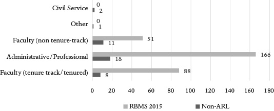 Figure 1. What Kind of Appointment Do You Hold?