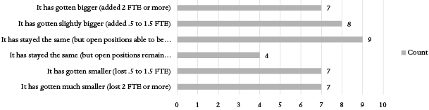 Figure 2. How Has the Size of Your Permanent Staff Changed in Your Unit in the Last Five Years? (n = 42)