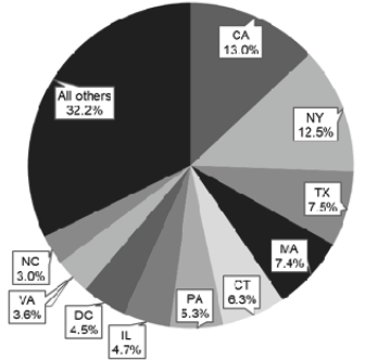 Figure 1. A pie chart showing US positions advertised on the RBMS News Blog by state.