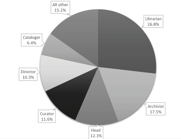 Figure 2. A pie chart showing Positions advertised on the RBMS News Blog by position title.