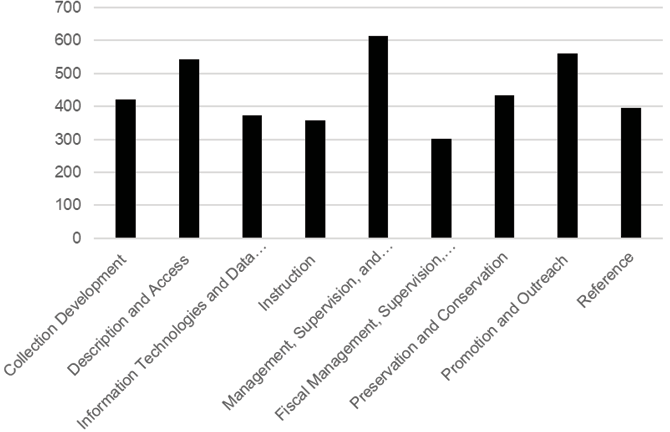 Figure 3. A line graph showing Number of positions by competency in RBMS job ads.