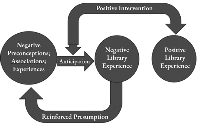 Figure 1. The Library Trauma Cycle