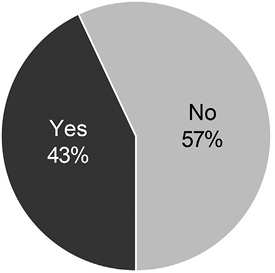 Figure 3. A visualization of responses to survey question 1: “Does your organization apply ownership stamps to special collections materials?”