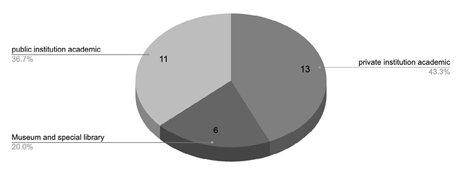 pie chart of Institution Types for Job Postings within Sample